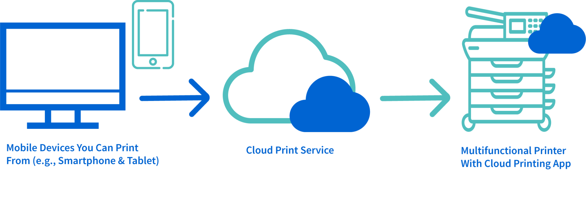 Cloud Printing oplossingen