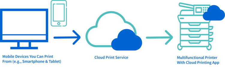 Cloud Printing oplossingen